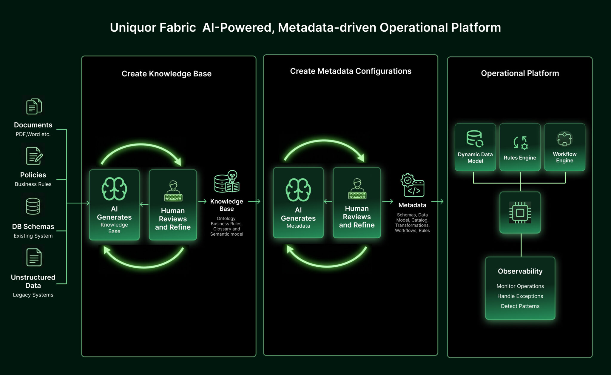 Uniquor Fabric AI-Powered, Metadata-driven Operational Platform